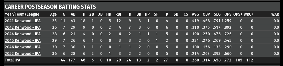 Name:  CORKY DINOZZO POSTSEASON STATS.png
Views: 218
Size:  32.9 KB