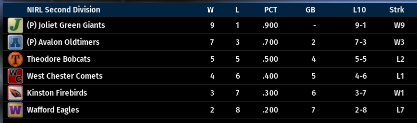 Name:  NIRL SECOND DIVISION STANDINGS.png
Views: 201
Size:  44.8 KB