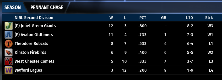 Name:  NIRL SECOND DIVISION STANDINGS.png
Views: 210
Size:  73.5 KB