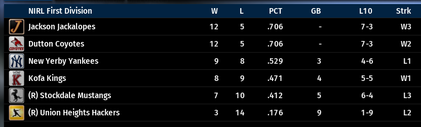 Name:  NIRL FIRST DIVISION STANDINGS.png
Views: 265
Size:  49.0 KB