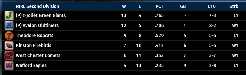 Name:  NIRL SECOND DIVISION STANDINGS.png
Views: 307
Size:  48.7 KB
