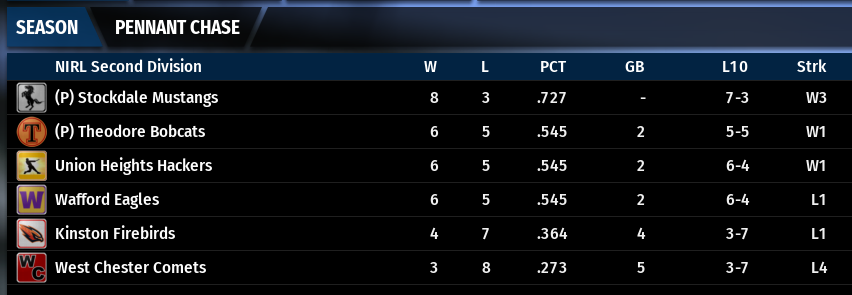 Name:  NIRL SECOND DIVISION STANDINGS.png
Views: 365
Size:  69.2 KB