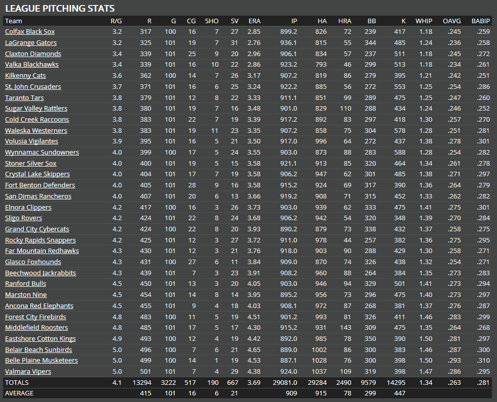 Name:  RU LEADERBOARDS PITCHERS AND TEAMS.png
Views: 423
Size:  81.0 KB