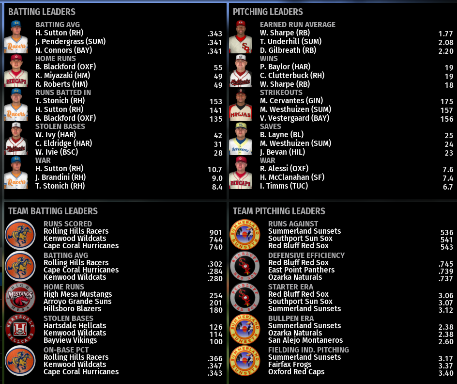 Name:  TU HOME PAGE PLAYERS AND TEAMS LEADERBOARDS.png
Views: 312
Size:  303.8 KB
