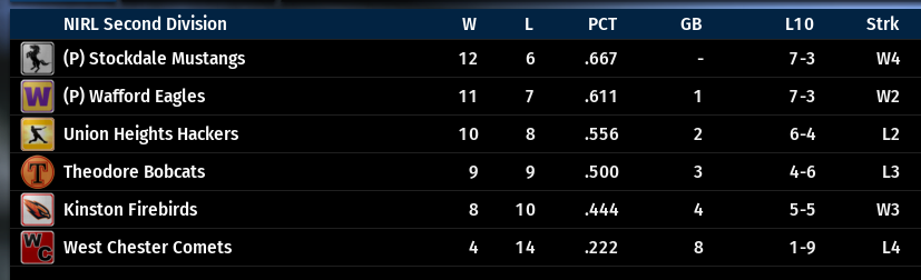 Name:  NIRL SECOND DIVISION STANDINGS.png
Views: 210
Size:  48.4 KB