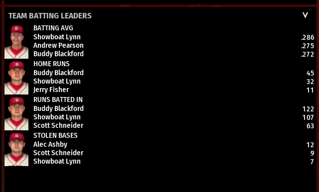 Name:  JERSEYS TEAM BATTING LEADERS NOT TEAM NAMES SHOWN.png
Views: 480
Size:  55.3 KB