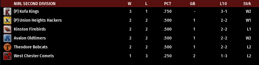 Name:  NIRL SECOND DIVISION STANDINGS.png
Views: 230
Size:  29.0 KB
