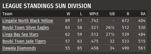 Name:  1977 standingsSUN.png
Views: 2061
Size:  58.6 KB