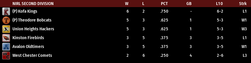 Name:  NIRL SECOND DIVISION STANDINGS.png
Views: 288
Size:  28.7 KB