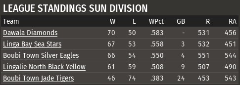 Name:  1981 standingsSUN.png
Views: 1490
Size:  57.2 KB