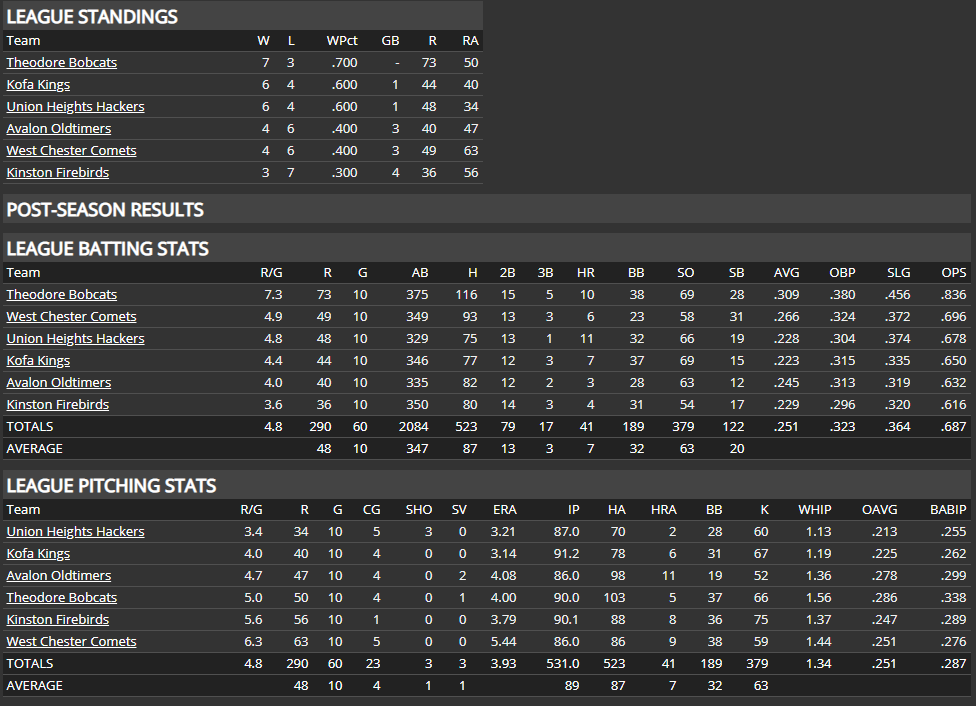 Name:  NI Second Division Standings, Batting Stats, Pitching Stats.png
Views: 254
Size:  52.6 KB