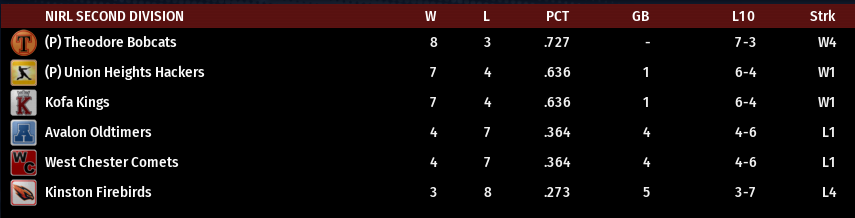 Name:  NIRL SECOND DIVISION STANDINGS.png
Views: 135
Size:  32.2 KB