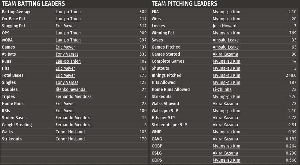 Name:  1983 LNN leaders.png
Views: 1341
Size:  243.1 KB