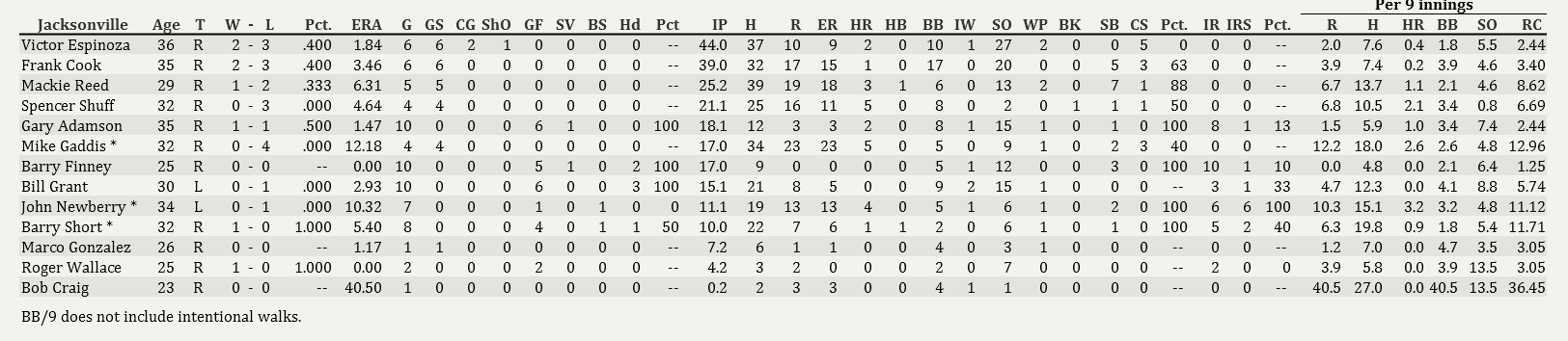 Name:  Jays Pitching 05012001.png
Views: 574
Size:  50.2 KB