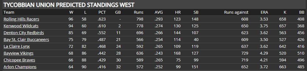 Name:  TU WEST PRESEASON PREDICTIONS.png
Views: 229
Size:  22.7 KB