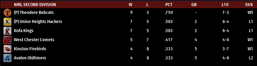Name:  NIRL SECOND DIVISION STANDINGS.png
Views: 197
Size:  32.4 KB