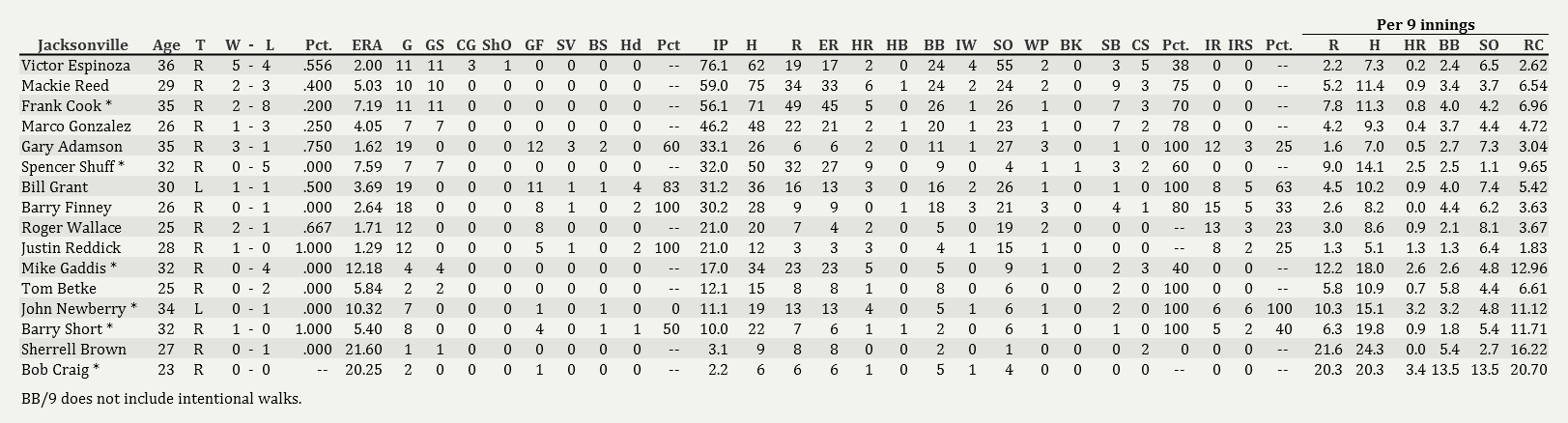 Name:  Jays Pitching 06012001.png
Views: 1272
Size:  61.8 KB