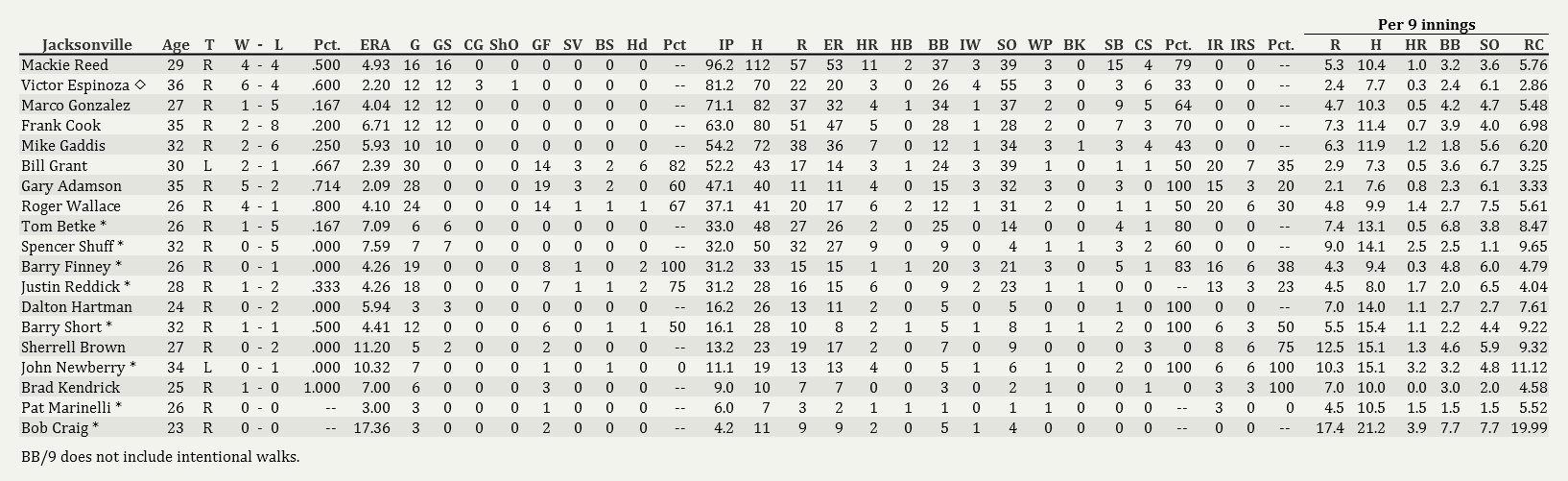 Name:  Jays Pitching 07012001.png
Views: 886
Size:  72.9 KB
