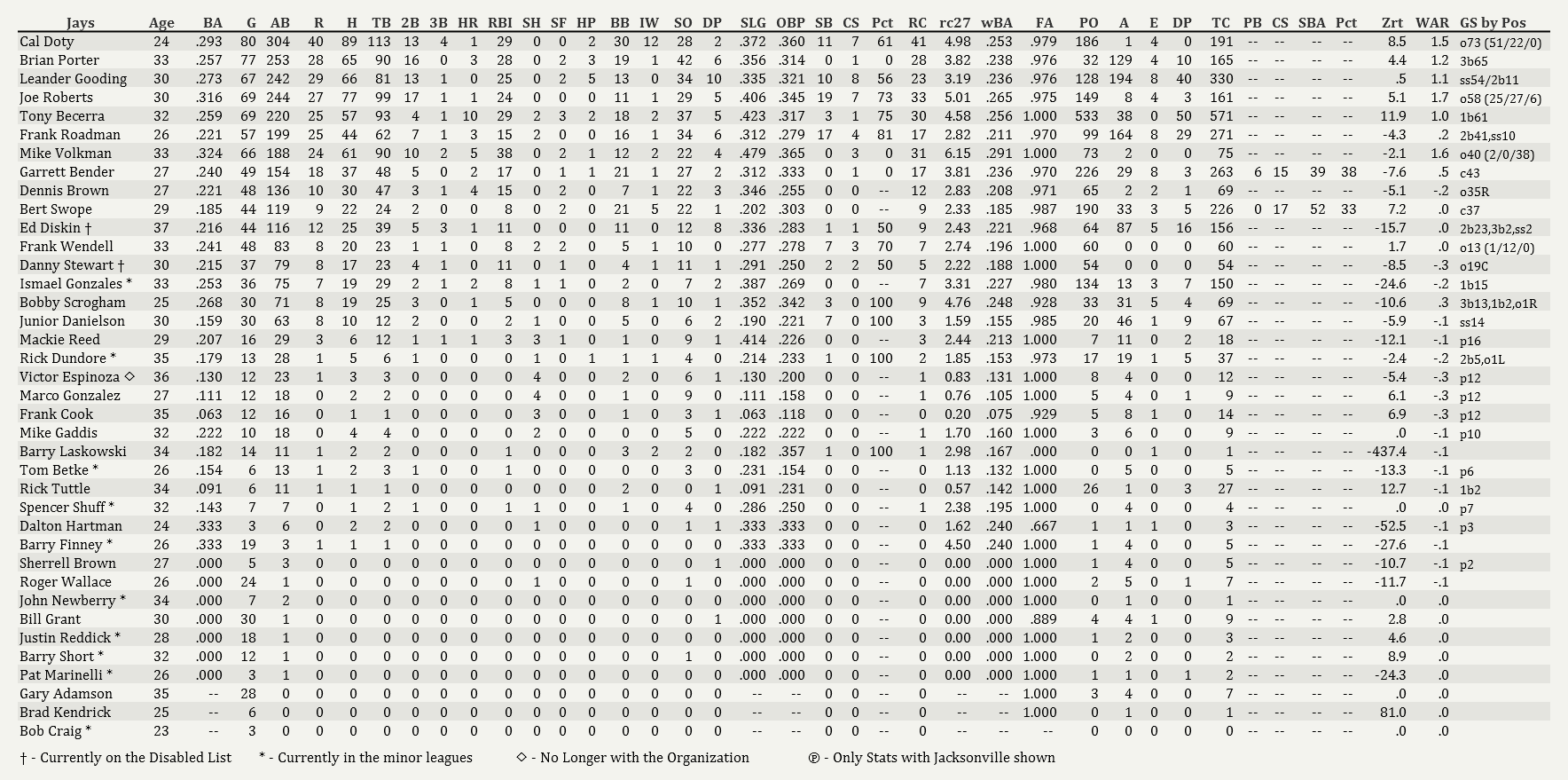 Name:  Jays Batting 07012001.png
Views: 607
Size:  139.1 KB