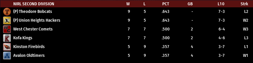 Name:  NIRL SECOND DIVISION STANDINGS.png
Views: 150
Size:  30.8 KB