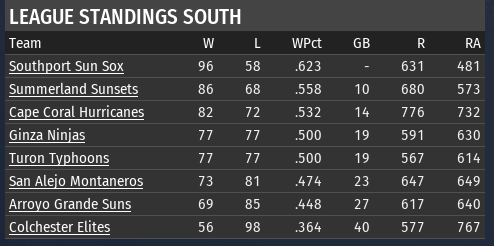 Name:  TU SOUTH FINAL STANDINGS.png
Views: 174
Size:  23.6 KB