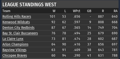 Name:  TU WEST FINAL STANDINGS.png
Views: 266
Size:  23.7 KB