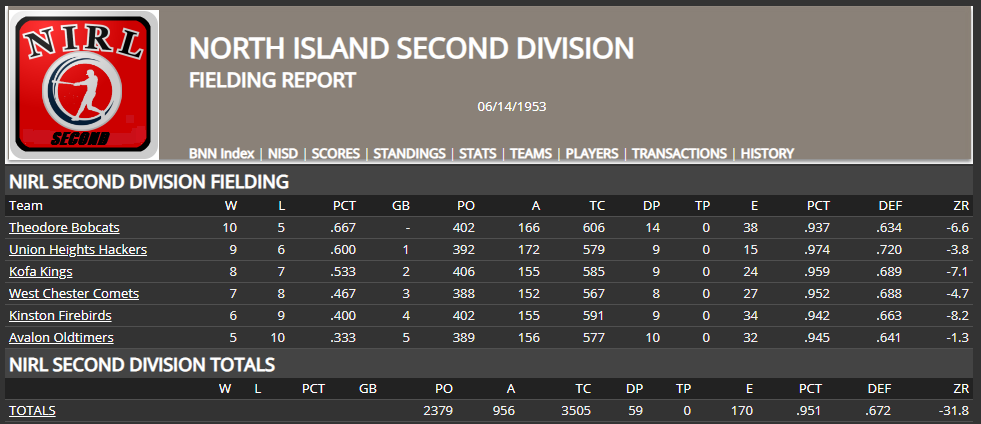 Name:  NISD TEAM FIELDING STATS.png
Views: 356
Size:  72.3 KB