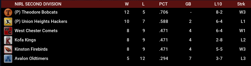 Name:  NIRL SECOND DIVISION STANDINGS.png
Views: 195
Size:  34.8 KB