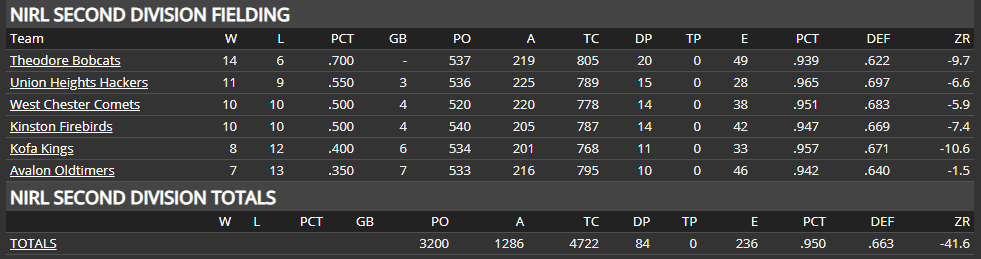 Name:  NIRL SECOND DIVISION FIELDING STATS.png
Views: 239
Size:  22.6 KB