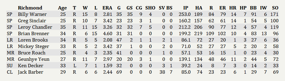 Name:  Richmond Pitchers.png
Views: 194
Size:  43.2 KB