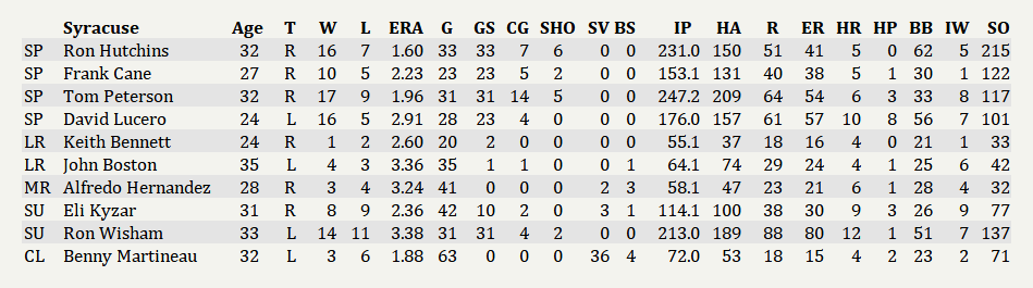 Name:  Syracuse Pitchers.png
Views: 189
Size:  43.2 KB