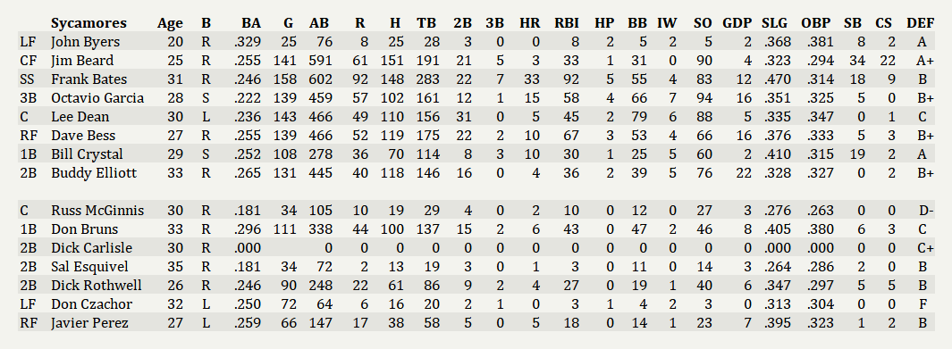 Name:  Syracuse Batters.png
Views: 192
Size:  66.8 KB