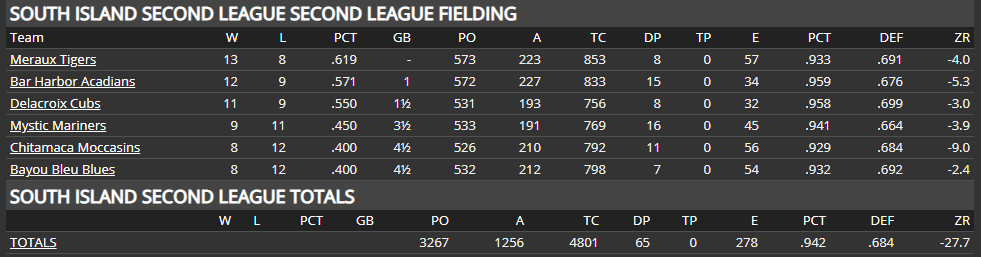 Name:  SIRL SECOND LEAGUE FIELDING STATS.png
Views: 267
Size:  24.8 KB