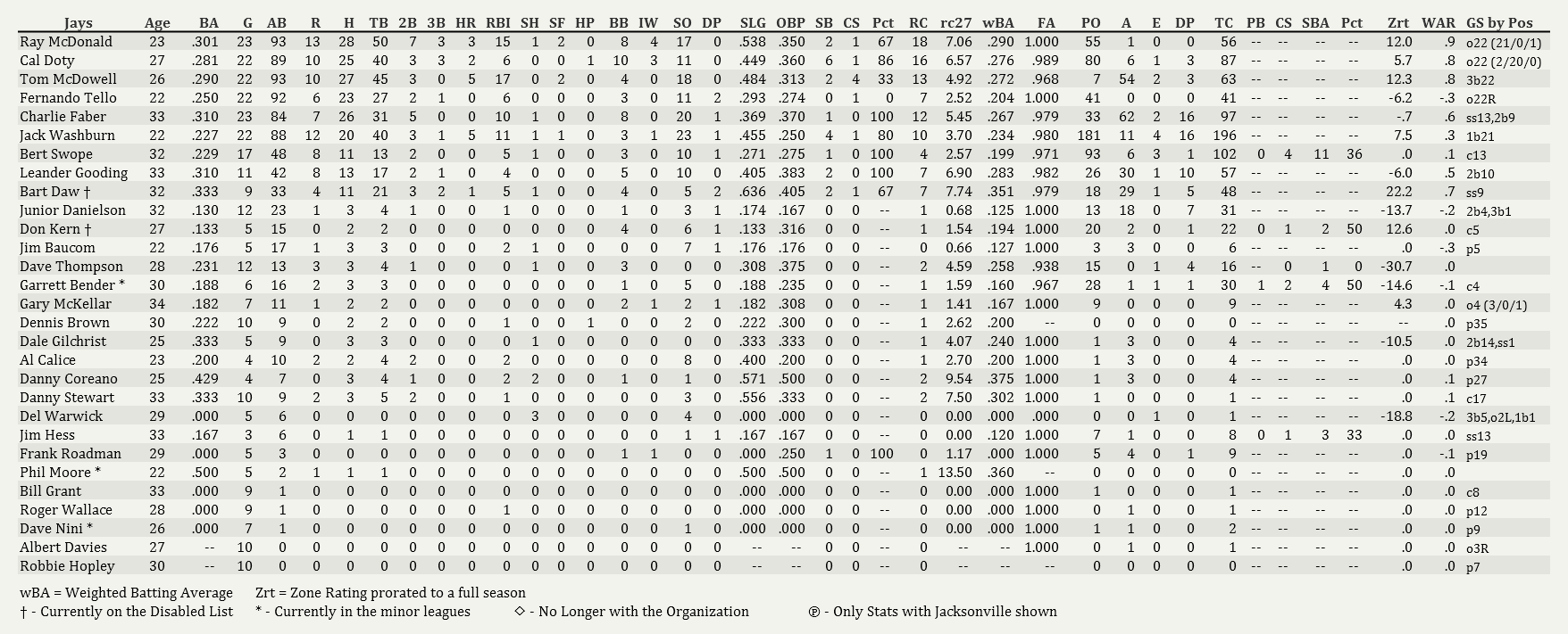 Name:  Jays Batting 05012004.png
Views: 160
Size:  106.5 KB