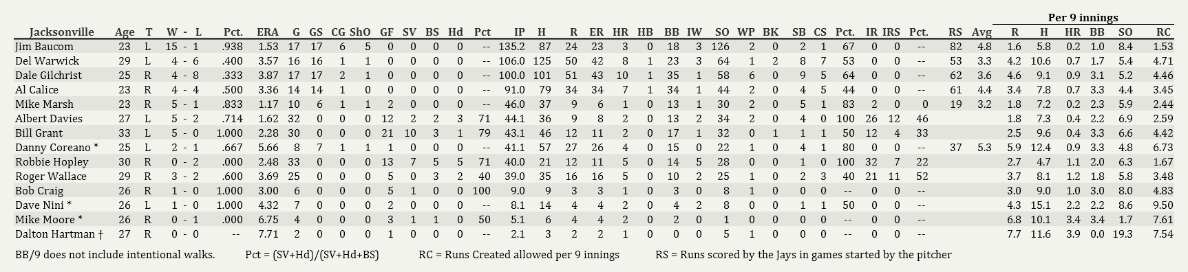 Name:  Jays Pitching 07012004.png
Views: 167
Size:  58.4 KB