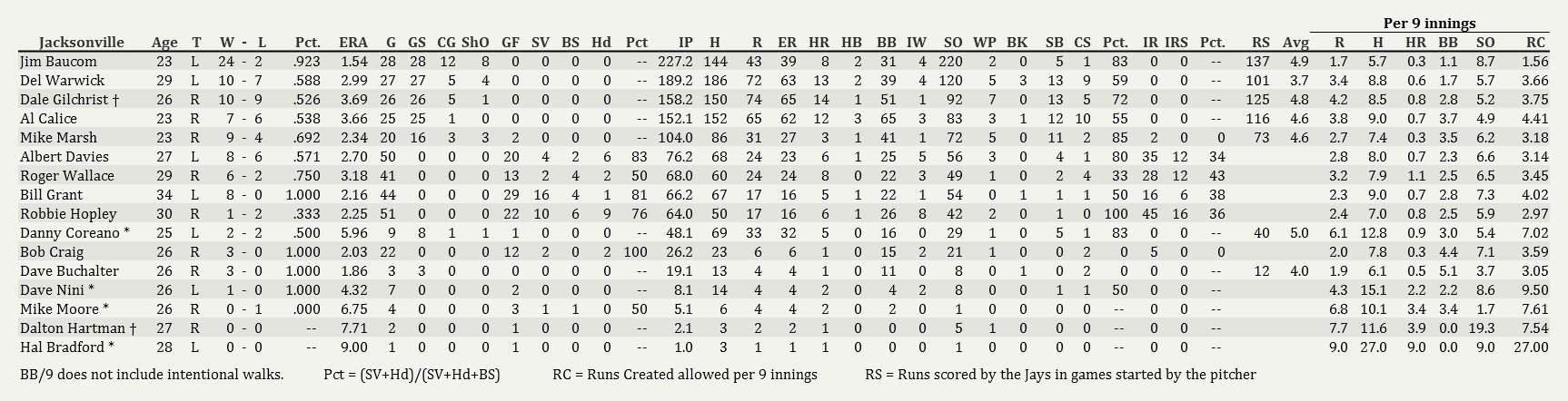 Name:  Jays Pitching 09012004.png
Views: 165
Size:  66.2 KB