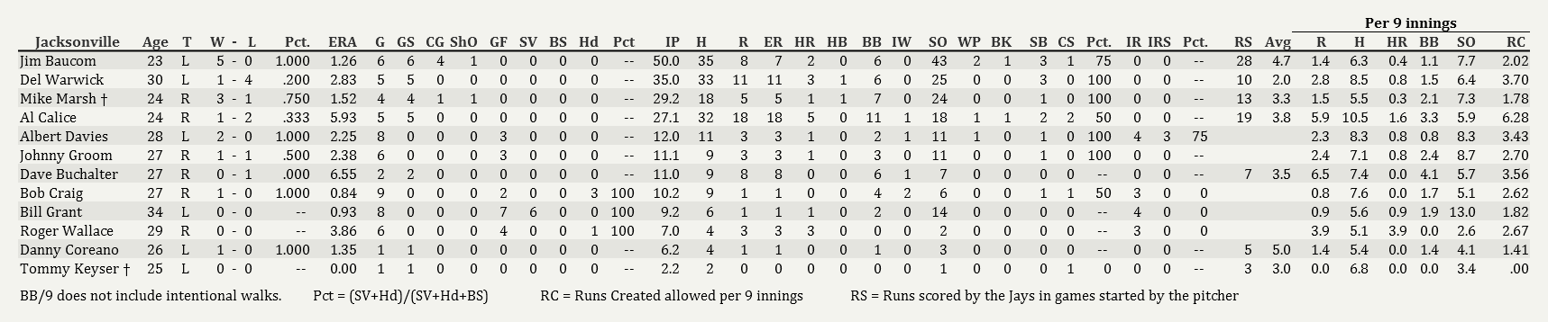 Name:  Jays Pitching 05012005.png
Views: 174
Size:  49.6 KB