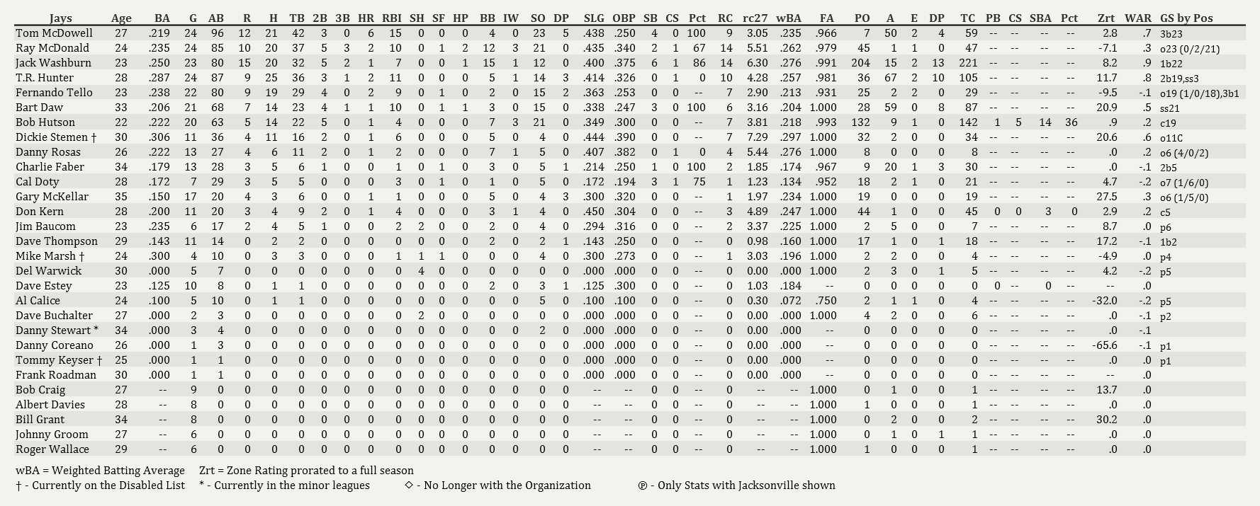 Name:  Jays Batting 05012005.png
Views: 148
Size:  103.7 KB