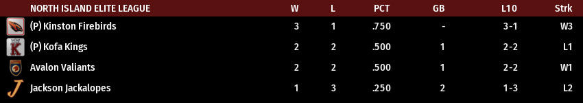 Name:  NI ELITE LEAGUE STANDINGS.png
Views: 258
Size:  18.2 KB