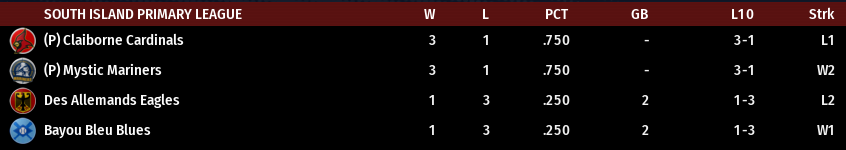 Name:  SI PRIMARY LEAGUE STANDINGS.png
Views: 266
Size:  22.4 KB