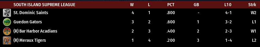 Name:  SI SUPREME LEAGUE STANDINGS.png
Views: 187
Size:  22.9 KB