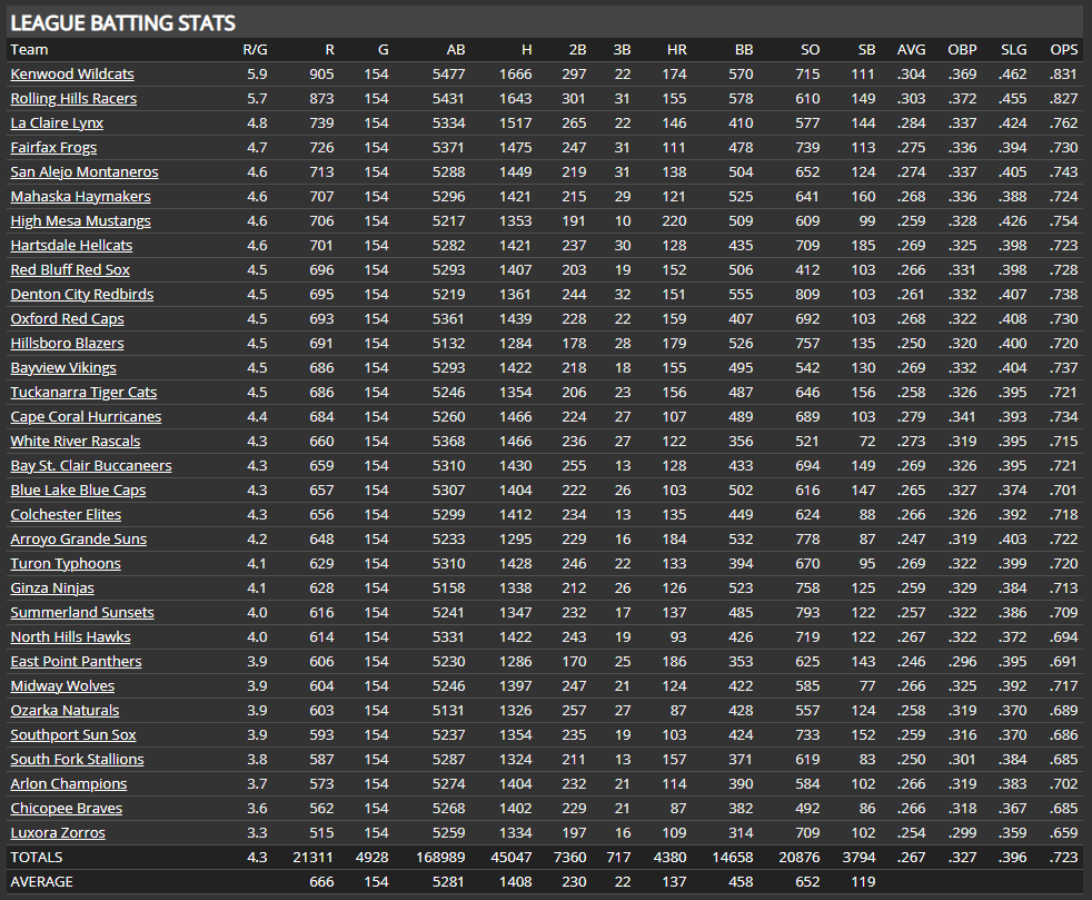 Name:  TU TEAM BATTING.png
Views: 221
Size:  80.2 KB