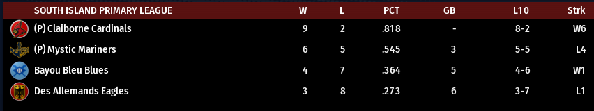 Name:  SI PRIMARY LEAGUE STANDINGS.png
Views: 228
Size:  23.3 KB
