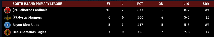 Name:  SI PRIMARY LEAGUE STANDINGS.png
Views: 191
Size:  23.5 KB