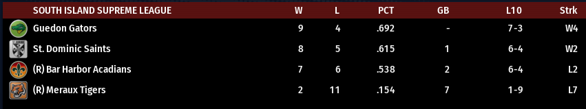 Name:  SI SUPREME LEAGUE STANDINGS.png
Views: 296
Size:  24.2 KB