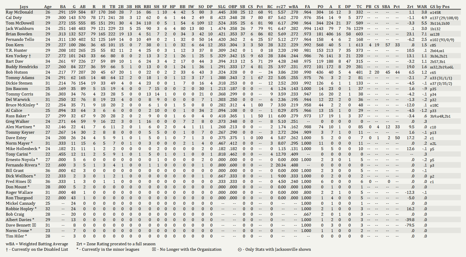 Name:  Jays Batting Final 2006.png
Views: 178
Size:  222.2 KB