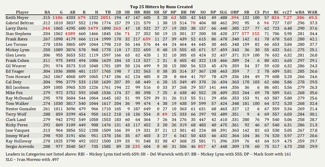 Name:  Top Runs Created.png
Views: 417
Size:  146.2 KB