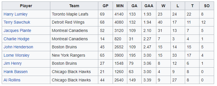 Name:  NHL GOALIE STATS.png
Views: 553
Size:  25.2 KB