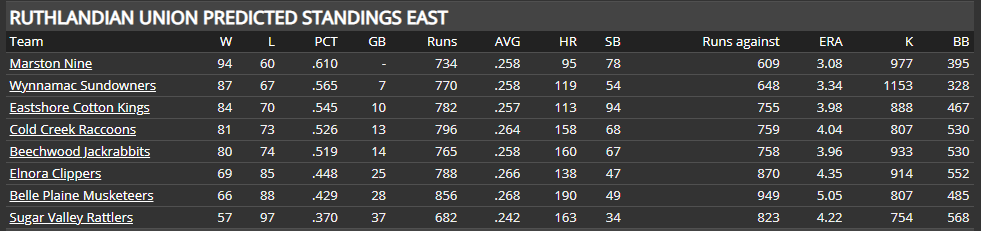 Name:  RU EAST PRESEASON PREDICTION.png
Views: 225
Size:  23.4 KB