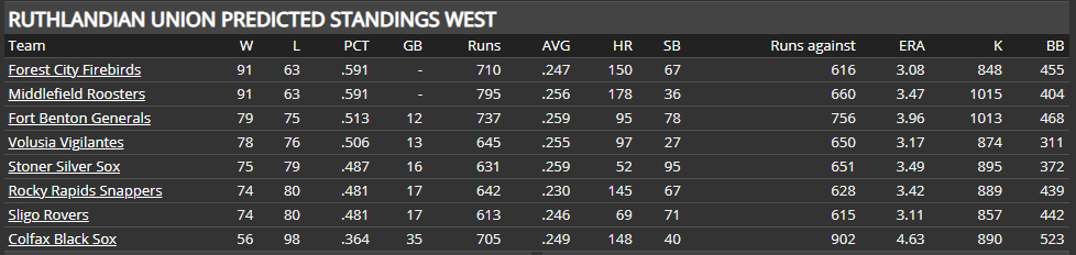 Name:  RU WEST PRESEASON PREDICTION.png
Views: 212
Size:  23.2 KB